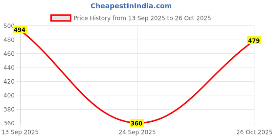 ajio.com allen solly Girls Typographic Print Regular Fit T-Shirt allen solly Price History Graph from 13 Sep 2025 to 26 Oct 2025