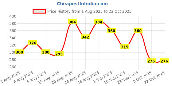 ajio.com mini klub Girls Typographic Print Regular Fit Top mini klub Price History Graph from 1 Aug 2025 to 21 Oct 2025