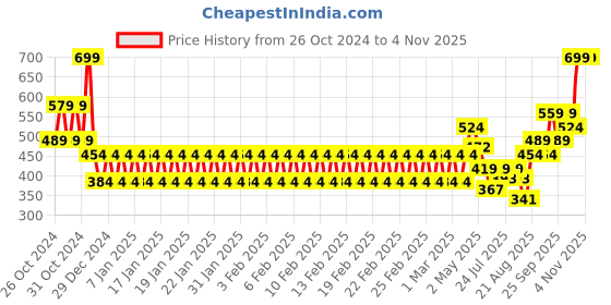 ajio.com mothercare Girls Typographic Print Relaxed Fit Cotton Round-Neck T-Shirt mothercare Price History Graph from 26 Oct 2024 to 2 Nov 2025