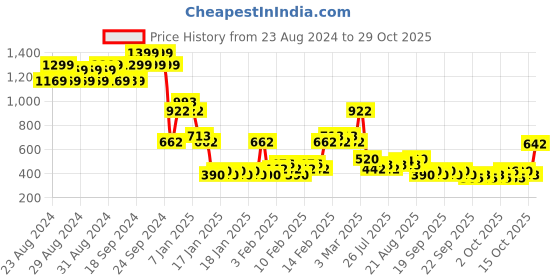 ajio.com lee cooper Girls Typographic Print Relaxed Fit Crew-Neck Sweatshirt lee cooper Price History Graph from 23 Aug 2024 to 29 Oct 2025