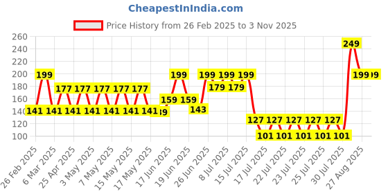 ajio.com rio girl for trends select Girls Typographic Print Relaxed Fit Round-Neck T-Shirt rio girl for trends select Price History Graph from 26 Feb 2025 to 2 Nov 2025