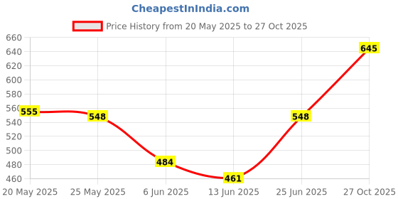 ajio.com u.s. polo assn. Girls Typographic Print Relaxed Fit Round-Neck T-Shirt u.s. polo assn. Price History Graph from 20 May 2025 to 27 Oct 2025