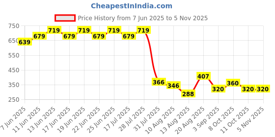 ajio.com lee cooper Girls Typographic Print Relaxed Fit Round-Neck T-Shirt lee cooper Price History Graph from 7 Jun 2025 to 3 Nov 2025