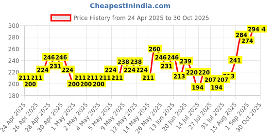 ajio.com mini klub Girls Typographic Print Relaxed Fit Top mini klub Price History Graph from 24 Apr 2025 to 30 Oct 2025