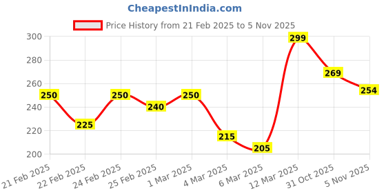 ajio.com mini klub Girls Typographic Print Round-Neck Cotton Top mini klub Price History Graph from 21 Feb 2025 to 5 Nov 2025