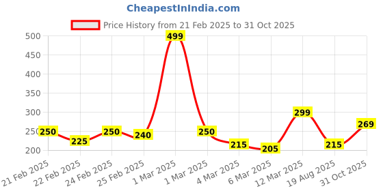 ajio.com mini klub Girls Typographic Print Round-Neck Cotton Top mini klub Price History Graph from 21 Feb 2025 to 31 Oct 2025