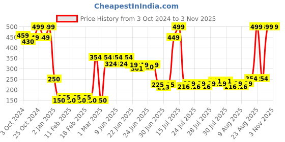 ajio.com rio girl for trends select Girls Typographic Print Round-Neck Sweatshirt rio girl for trends select Price History Graph from 3 Oct 2024 to 2 Nov 2025