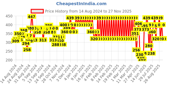 ajio.com ed-a-mamma Girls Typographic Print Round-Neck T-Shirt ed-a-mamma Price History Graph from 14 Aug 2024 to 27 Nov 2025