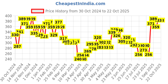 ajio.com mini klub Girls Typographic Print Round-Neck Top mini klub Price History Graph from 30 Oct 2024 to 22 Oct 2025