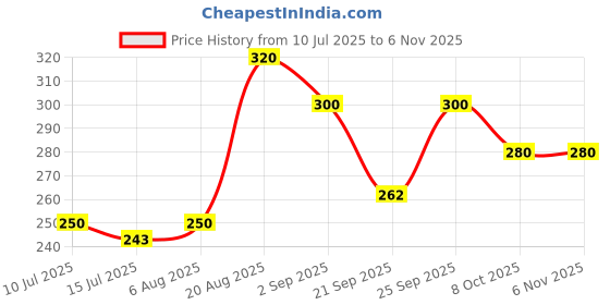 ajio.com mini klub Girls Typographic Print Round-Neck Top mini klub Price History Graph from 10 Jul 2025 to 2 Nov 2025