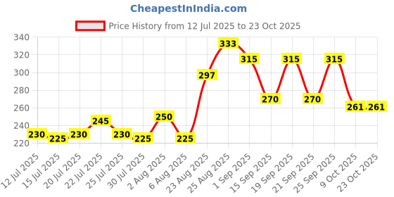 ajio.com mini klub Girls Typographic Print Round-Neck Top mini klub Price History Graph from 12 Jul 2025 to 21 Oct 2025