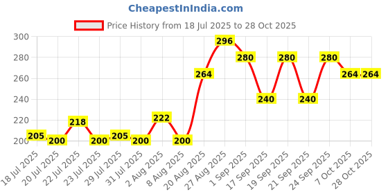 ajio.com mini klub Girls Typographic Print Round-Neck Top mini klub Price History Graph from 18 Jul 2025 to 27 Oct 2025