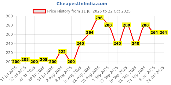 ajio.com mini klub Girls Typographic Print Round-Neck Top mini klub Price History Graph from 11 Jul 2025 to 22 Oct 2025