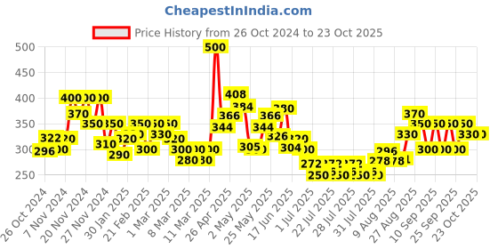 ajio.com mini klub Girls Typographic Print Shift Dress mini klub Price History Graph from 26 Oct 2024 to 23 Oct 2025