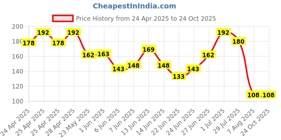 ajio.com dawinar Girls Typographic Print Skater Dress dawinar Price History Graph from 24 Apr 2025 to 23 Oct 2025