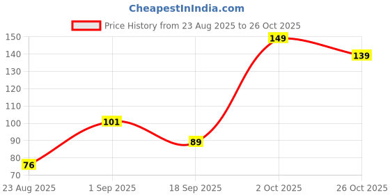 ajio.com kg frendz Girls Typographic Print Slim Fit Round-Neck T-Shirt kg frendz Price History Graph from 23 Aug 2025 to 26 Oct 2025