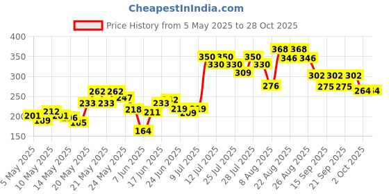 ajio.com mini klub Girls Typographic Print Top mini klub Price History Graph from 5 May 2025 to 28 Oct 2025