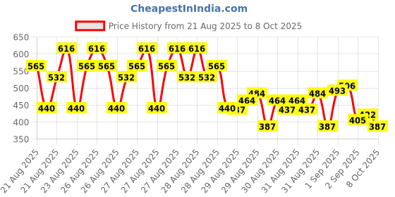 ajio.com trampoline Girls Typographic Print Top & Pants Set trampoline Price History Graph from 21 Aug 2025 to 8 Oct 2025