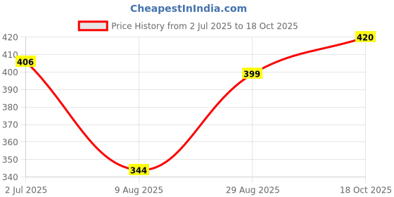 ajio.com li'l tomatoes Girls Typographic Top li'l tomatoes Price History Graph from 2 Jul 2025 to 18 Oct 2025