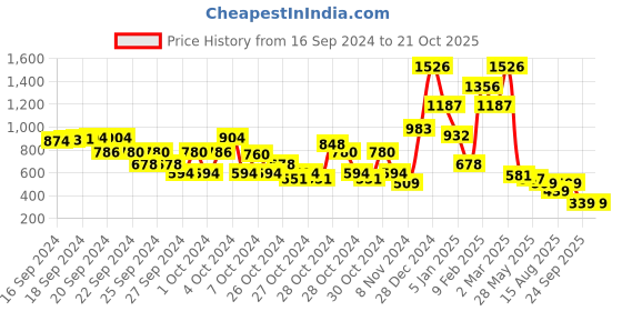 ajio.com beebay Girls Unicorn Embroidered A-Line Dress beebay Price History Graph from 16 Sep 2024 to 21 Oct 2025