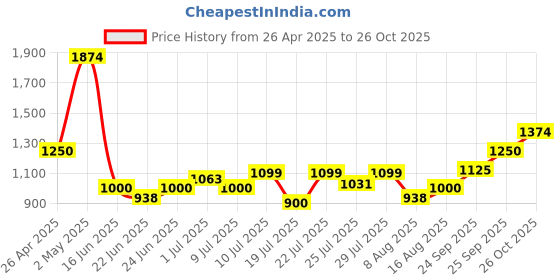 ajio.com allen solly Girls Unicorn Print A-Line Dress allen solly Price History Graph from 26 Apr 2025 to 26 Oct 2025