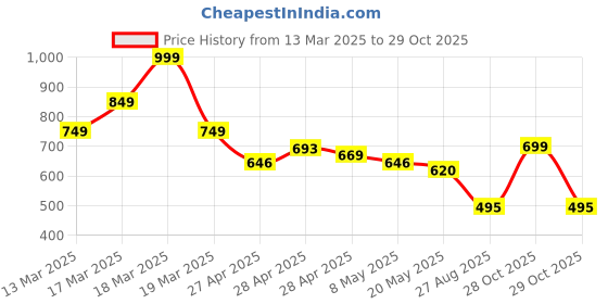 ajio.com nauti kidz Girls Unicorn Print Cotton Shirt & Pyjamas Set nauti kidz Price History Graph from 13 Mar 2025 to 29 Oct 2025