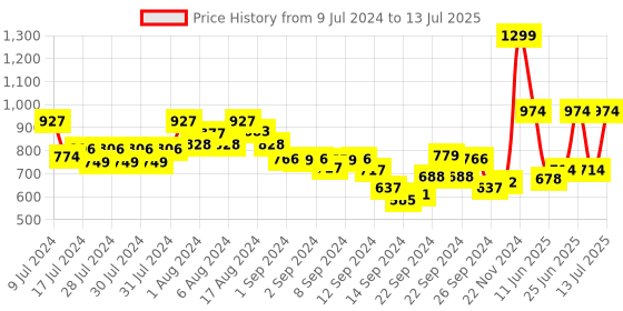 ajio.com marks & spencer Girls Unicorn Print Sweatshirt & Joggers Set marks & spencer Price History Graph from 9 Jul 2024 to 13 Jul 2025