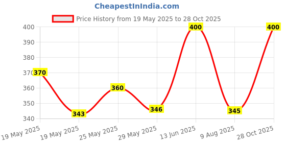 ajio.com dukiekooky Girls UV-Protected Circular Sunglasses-DKSG363 dukiekooky Price History Graph from 19 May 2025 to 28 Oct 2025
