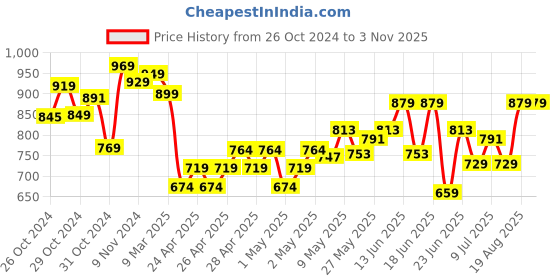 ajio.com miarcus Girls V-Neck Cardigan with Button Closure miarcus Price History Graph from 26 Oct 2024 to 2 Nov 2025