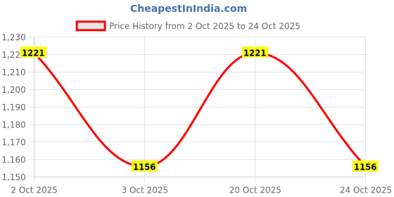 ajio.com mothercare Girls Varsity Bloom Printed Dress mothercare Price History Graph from 2 Oct 2025 to 24 Oct 2025
