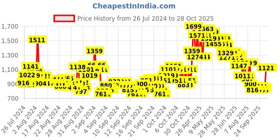ajio.com u.s. polo assn. Girls Vertical Striped Cotton Cargo Pants u.s. polo assn. Price History Graph from 26 Jul 2024 to 28 Oct 2025