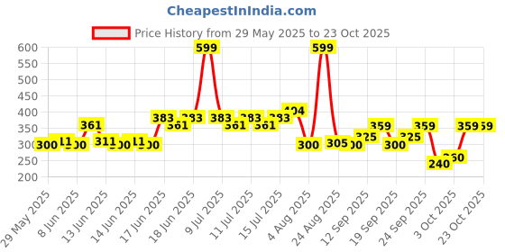 ajio.com rio girls Girls Waffle-Knit Culottes rio girls Price History Graph from 29 May 2025 to 23 Oct 2025