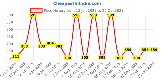 ajio.com rio girls Girls Waffle-Knit Culottes rio girls Price History Graph from 13 Jun 2025 to 20 Oct 2025