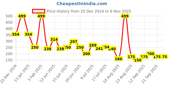 ajio.com kg frendz Girls Waffle-Texture Joggers kg frendz Price History Graph from 25 Dec 2024 to 3 Nov 2025
