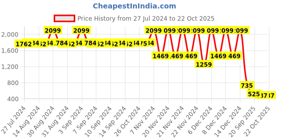 ajio.com blue giraffe Girls Washed A-Line Skirt with Pockets blue giraffe Price History Graph from 27 Jul 2024 to 21 Oct 2025
