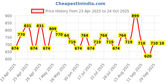 ajio.com max Girls Washed Barrel Fit Jeans max Price History Graph from 23 Apr 2025 to 23 Oct 2025