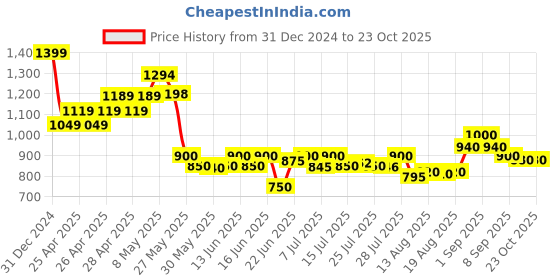 ajio.com crimsoune club Girls Washed Bootcut Jeans crimsoune club Price History Graph from 31 Dec 2024 to 23 Oct 2025