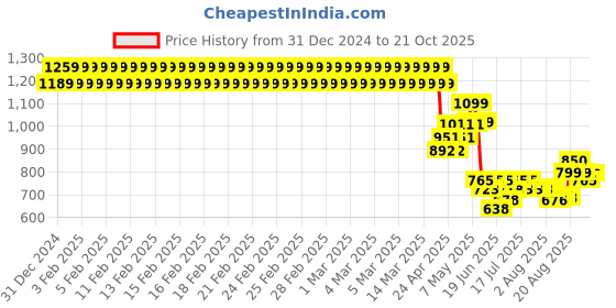 ajio.com crimsoune club Girls Washed Bootcut Jeans crimsoune club Price History Graph from 31 Dec 2024 to 21 Oct 2025