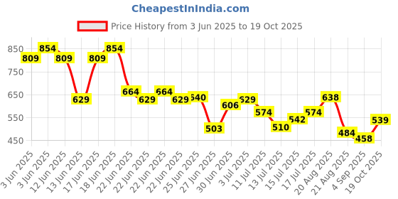 ajio.com rio girls Girls Washed Denim A-Line Dress rio girls Price History Graph from 3 Jun 2025 to 19 Oct 2025