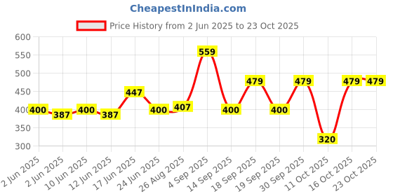 ajio.com playday Girls Washed Denim A-Line Dress playday Price History Graph from 2 Jun 2025 to 23 Oct 2025