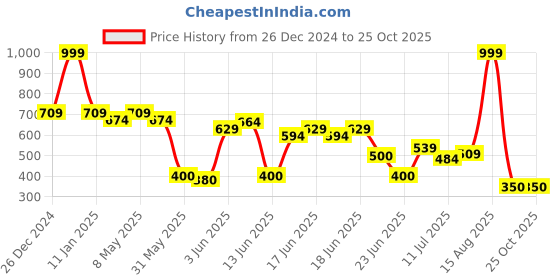 ajio.com kg frendz Girls Washed Denim Dungaree Set kg frendz Price History Graph from 26 Dec 2024 to 25 Oct 2025