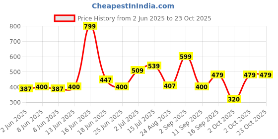 ajio.com playday Girls Washed Denim Jumpsuit playday Price History Graph from 2 Jun 2025 to 23 Oct 2025