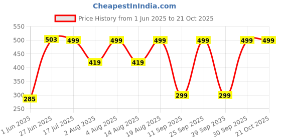 ajio.com yousta Girls Washed Denim Pinafore Dress yousta Price History Graph from 1 Jun 2025 to 21 Oct 2025