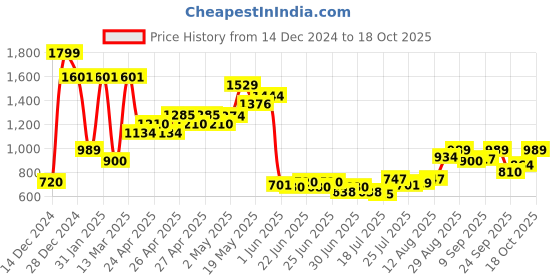 ajio.com allen solly Girls Washed Distressed Regular Fit Skorts allen solly Price History Graph from 14 Dec 2024 to 18 Oct 2025
