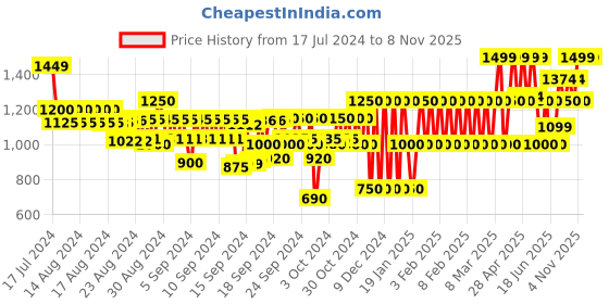 ajio.com gap kids Girls Washed High-Rise Flared Jeans gap kids Price History Graph from 17 Jul 2024 to 8 Nov 2025