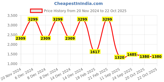 ajio.com blue giraffe Girls Washed Jeans blue giraffe Price History Graph from 20 Nov 2024 to 20 Oct 2025