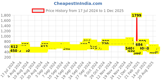 ajio.com lee cooper Girls Washed Jeans with Distress lee cooper Price History Graph from 17 Jul 2024 to 1 Dec 2025