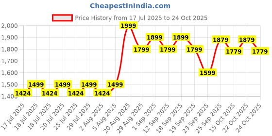 ajio.com mothercare Girls Washed Pleated A-Line Denim Skirt mothercare Price History Graph from 17 Jul 2025 to 24 Oct 2025