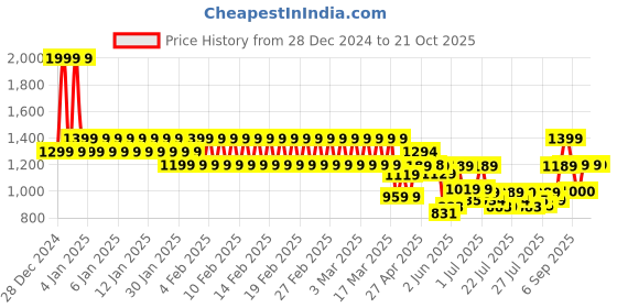 ajio.com ed-a-mamma Girls Washed Regular Fit Denim Jeans ed-a-mamma Price History Graph from 28 Dec 2024 to 20 Oct 2025