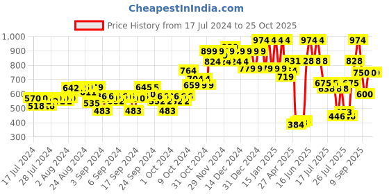 ajio.com ed-a-mamma Girls Washed Regular Fit Denim Shorts ed-a-mamma Price History Graph from 17 Jul 2024 to 25 Oct 2025